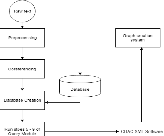 Figure 2 for Graph based Question Answering System
