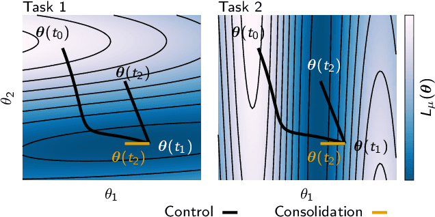 Figure 1 for Continual Learning Through Synaptic Intelligence