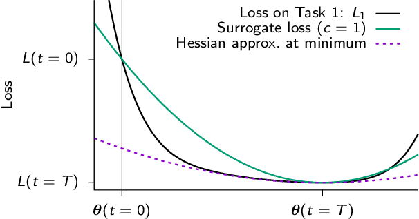 Figure 3 for Continual Learning Through Synaptic Intelligence