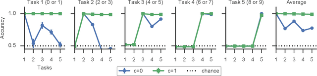 Figure 4 for Continual Learning Through Synaptic Intelligence