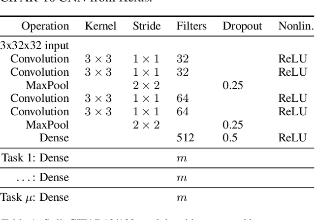 Figure 2 for Continual Learning Through Synaptic Intelligence