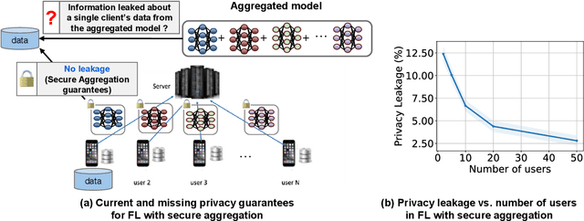 Figure 1 for How Much Privacy Does Federated Learning with Secure Aggregation Guarantee?