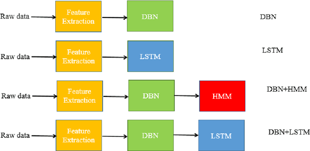 Figure 3 for Combining Generative and Discriminative Neural Networks for Sleep Stages Classification