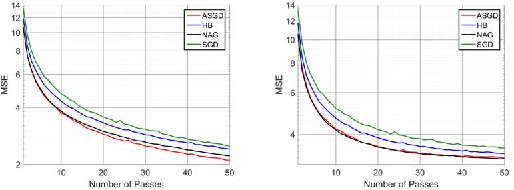 Figure 2 for On the insufficiency of existing momentum schemes for Stochastic Optimization