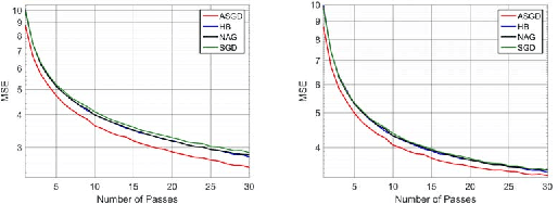 Figure 3 for On the insufficiency of existing momentum schemes for Stochastic Optimization