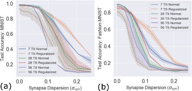 Figure 4 for Evaluating complexity and resilience trade-offs in emerging memory inference machines
