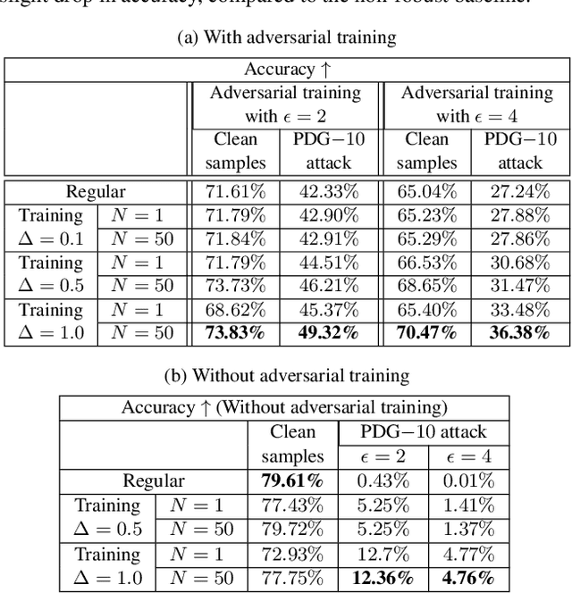 Figure 4 for Stochastic Layers in Vision Transformers