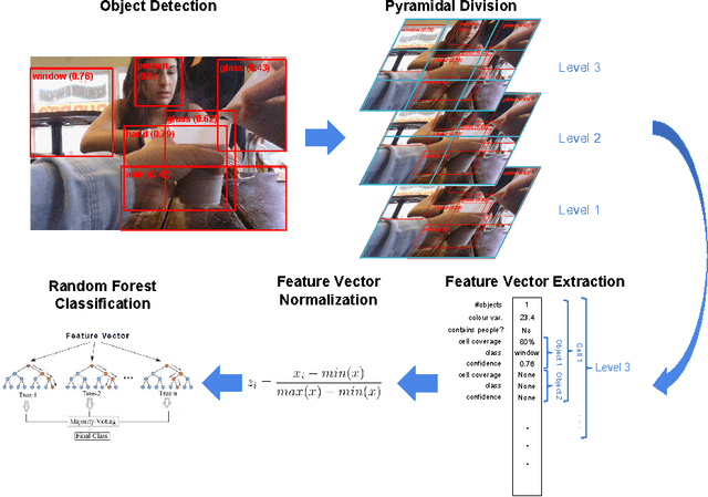 Figure 4 for Serious Games Application for Memory Training Using Egocentric Images