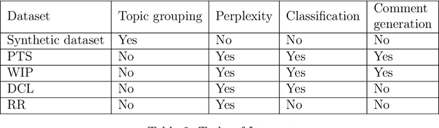 Figure 3 for Topic Analysis for Text with Side Data