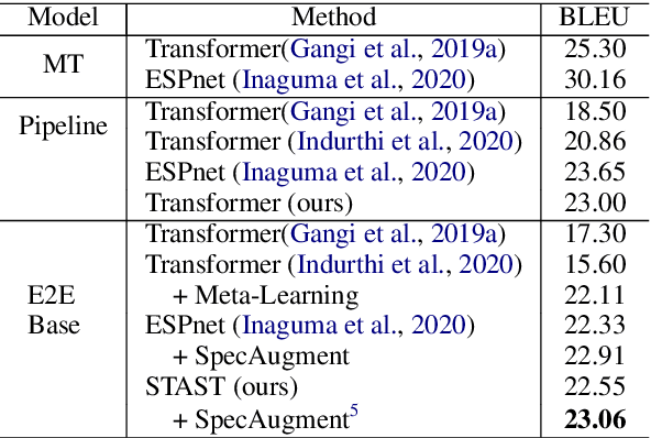 Figure 3 for Bridging the Modality Gap for Speech-to-Text Translation