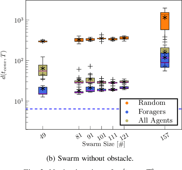 Figure 3 for A Self-Guided Approach for Navigation in a Minimalistic Foraging Robotic Swarm
