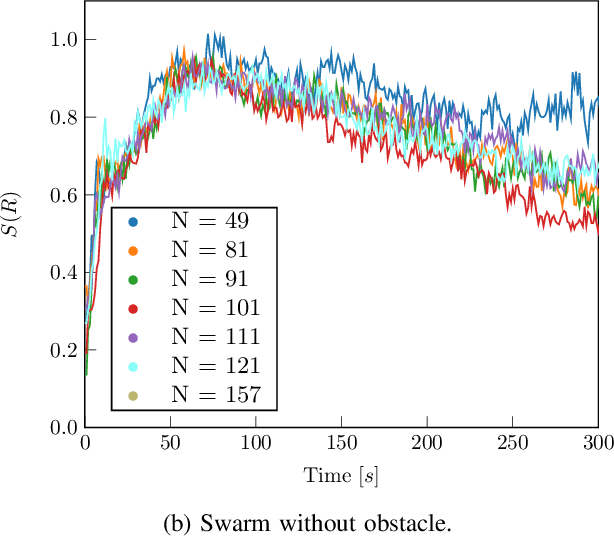 Figure 4 for A Self-Guided Approach for Navigation in a Minimalistic Foraging Robotic Swarm