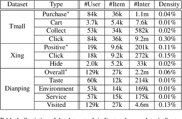 Figure 2 for Collaborative Metric Learning with Memory Network for Multi-Relational Recommender Systems