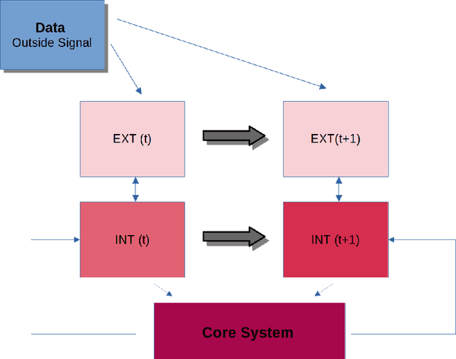 Figure 2 for Sketch of a novel approach to a neural model