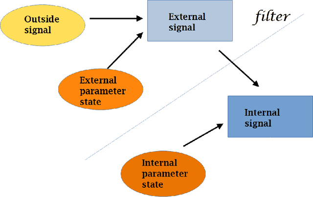 Figure 1 for Sketch of a novel approach to a neural model