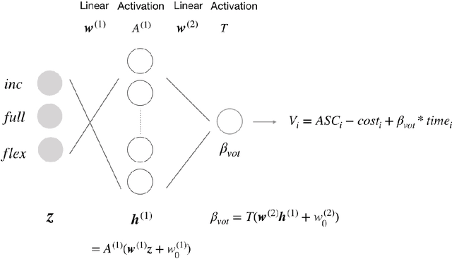 Figure 3 for A Neural-embedded Choice Model: TasteNet-MNL Modeling Taste Heterogeneity with Flexibility and Interpretability