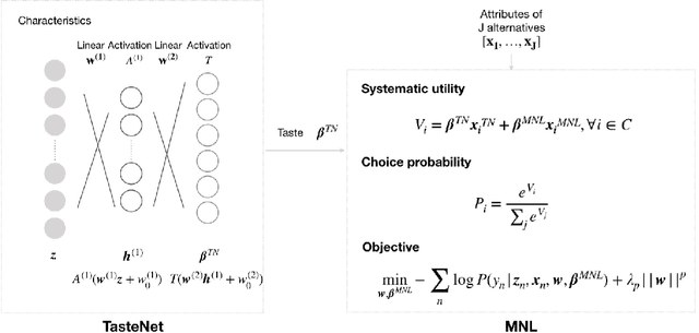 Figure 1 for A Neural-embedded Choice Model: TasteNet-MNL Modeling Taste Heterogeneity with Flexibility and Interpretability