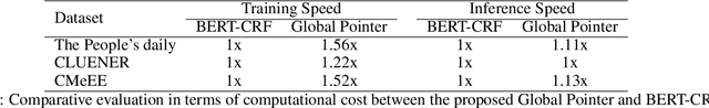 Figure 4 for Global Pointer: Novel Efficient Span-based Approach for Named Entity Recognition