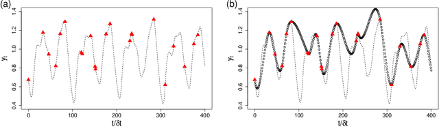 Figure 3 for Data-driven Reconstruction of Nonlinear Dynamics from Sparse Observation
