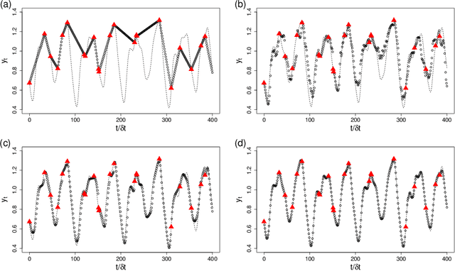 Figure 4 for Data-driven Reconstruction of Nonlinear Dynamics from Sparse Observation