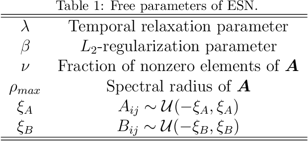 Figure 1 for Data-driven Reconstruction of Nonlinear Dynamics from Sparse Observation