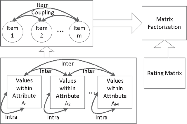 Figure 3 for Coupled Item-based Matrix Factorization