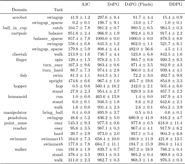 Figure 1 for DeepMind Control Suite