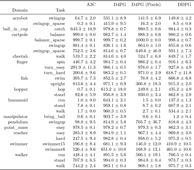 Figure 3 for DeepMind Control Suite