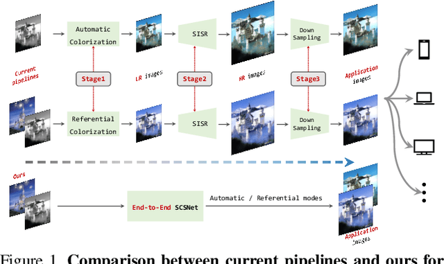 Figure 1 for SCSNet: An Efficient Paradigm for Learning Simultaneously Image Colorization and Super-Resolution