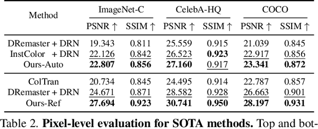 Figure 4 for SCSNet: An Efficient Paradigm for Learning Simultaneously Image Colorization and Super-Resolution