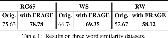 Figure 2 for FRAGE: Frequency-Agnostic Word Representation