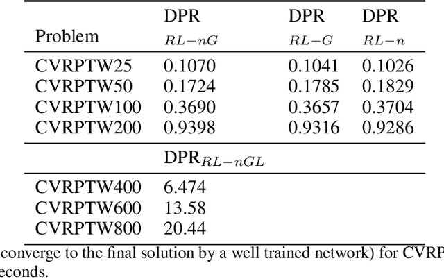 Figure 2 for Dynamic Partial Removal: A Neural Network Heuristic for Large Neighborhood Search