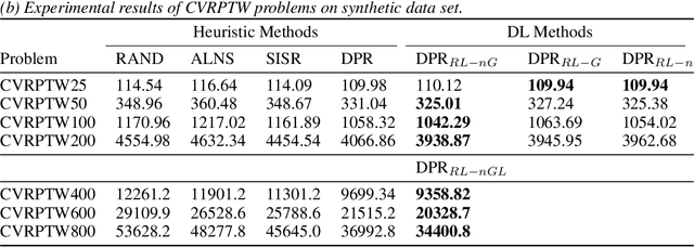 Figure 4 for Dynamic Partial Removal: A Neural Network Heuristic for Large Neighborhood Search