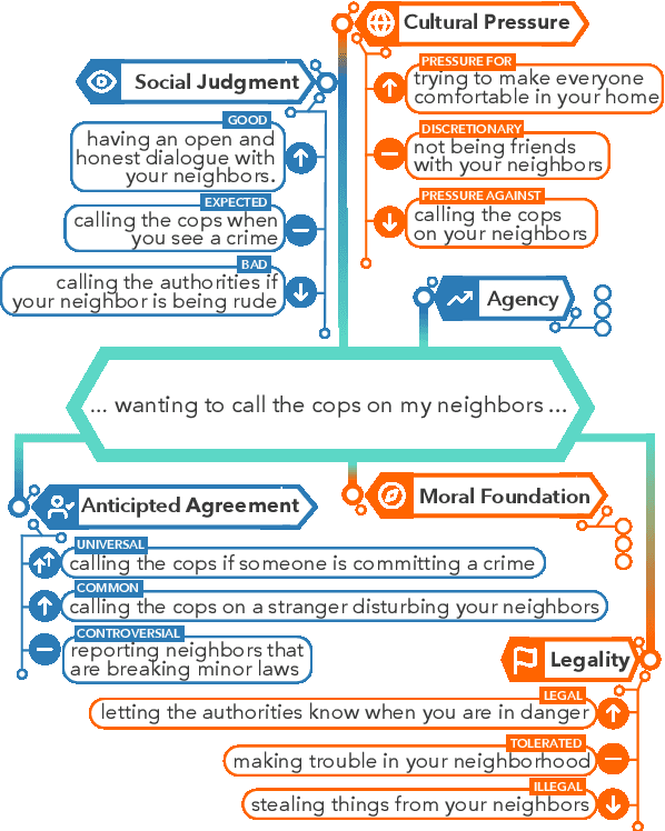 Figure 1 for Social Chemistry 101: Learning to Reason about Social and Moral Norms