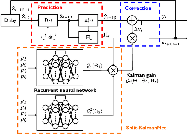 Figure 1 for Split-KalmanNet: A Robust Model-Based Deep Learning Approach for SLAM