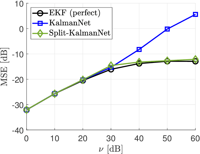 Figure 2 for Split-KalmanNet: A Robust Model-Based Deep Learning Approach for SLAM