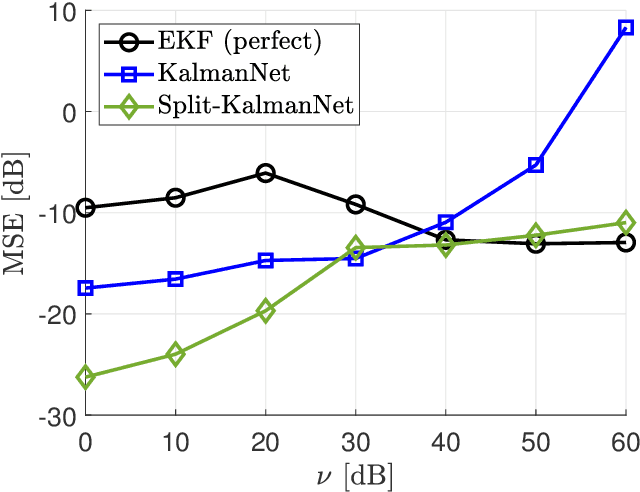 Figure 3 for Split-KalmanNet: A Robust Model-Based Deep Learning Approach for SLAM