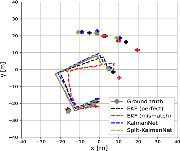 Figure 4 for Split-KalmanNet: A Robust Model-Based Deep Learning Approach for SLAM