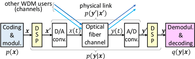 Figure 1 for New Lower Bounds on the Capacity of Optical Fiber Channels via Optimized Shaping and Detection