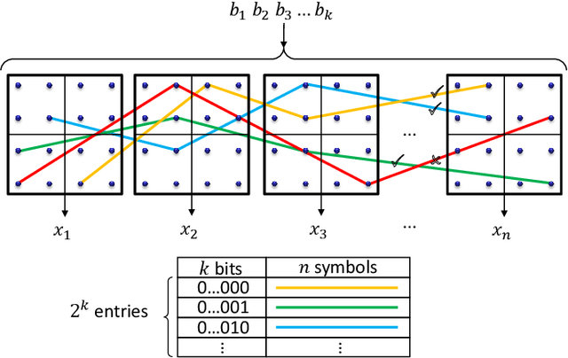 Figure 2 for New Lower Bounds on the Capacity of Optical Fiber Channels via Optimized Shaping and Detection