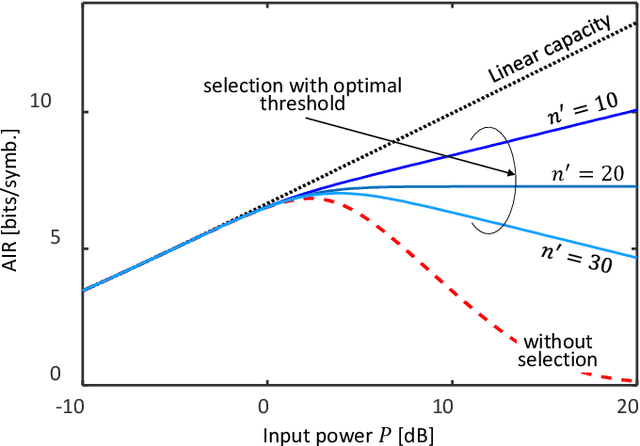 Figure 4 for New Lower Bounds on the Capacity of Optical Fiber Channels via Optimized Shaping and Detection