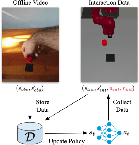 Figure 1 for Reinforcement Learning with Videos: Combining Offline Observations with Interaction