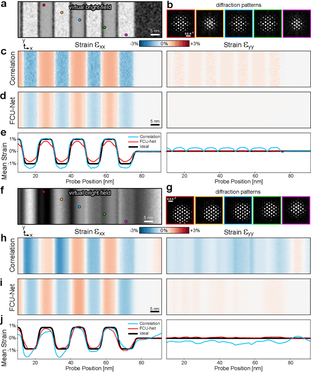 Figure 3 for Disentangling multiple scattering with deep learning: application to strain mapping from electron diffraction patterns