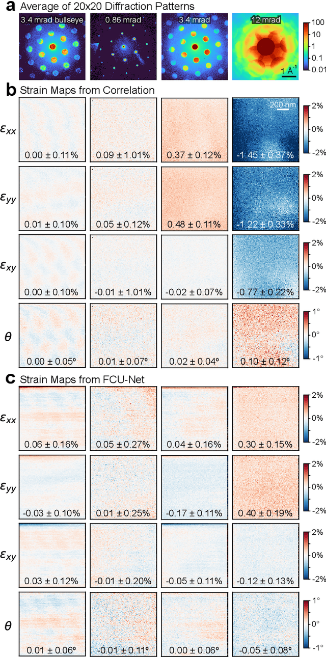 Figure 4 for Disentangling multiple scattering with deep learning: application to strain mapping from electron diffraction patterns