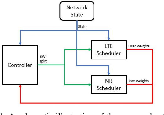 Figure 1 for Deep Reinforcement Learning for Dynamic Spectrum Sharing of LTE and NR