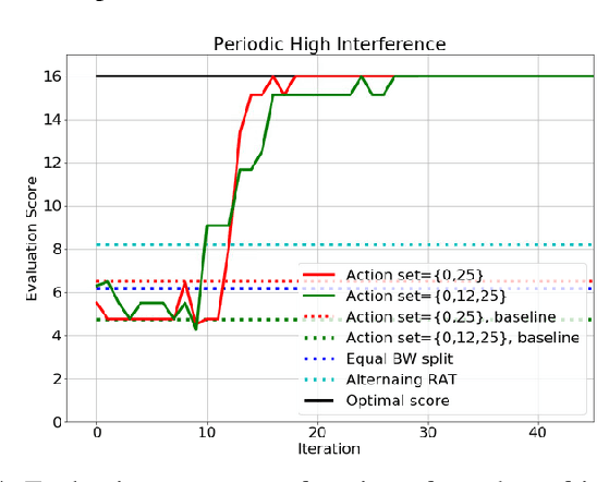 Figure 4 for Deep Reinforcement Learning for Dynamic Spectrum Sharing of LTE and NR