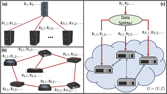 Figure 3 for Scaling-up Distributed Processing of Data Streams for Machine Learning
