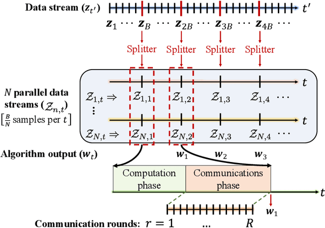 Figure 4 for Scaling-up Distributed Processing of Data Streams for Machine Learning