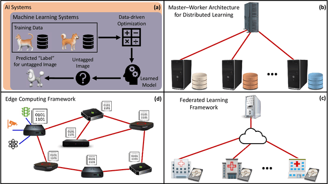 Figure 1 for Scaling-up Distributed Processing of Data Streams for Machine Learning