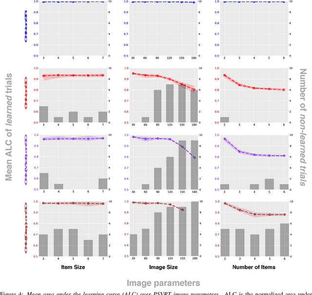 Figure 4 for Same-different problems strain convolutional neural networks